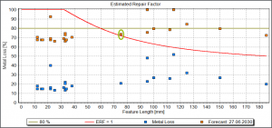 Remaining Life Assessments - Projected estimated repair factor